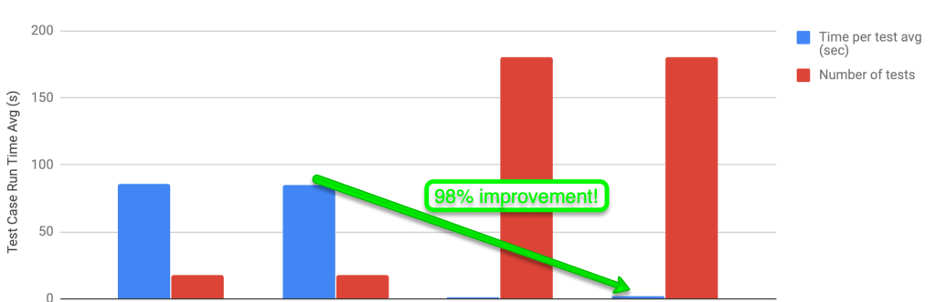 Performance savings due to atomic test | TestGuild