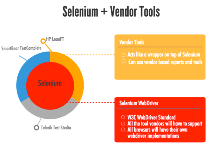Selenium and Vendor Based Tools