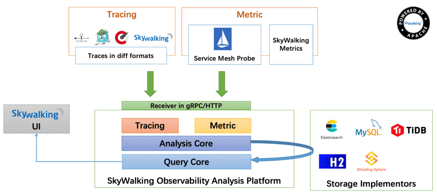 SkyWalking APM solution diagram
