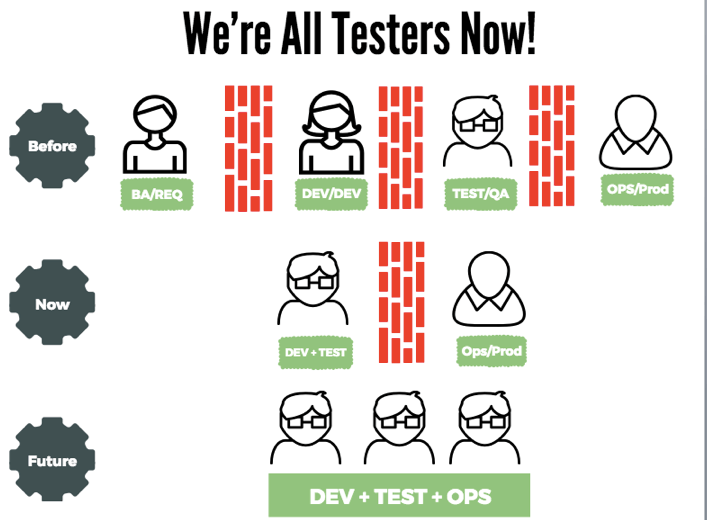 We’re all Testers Now